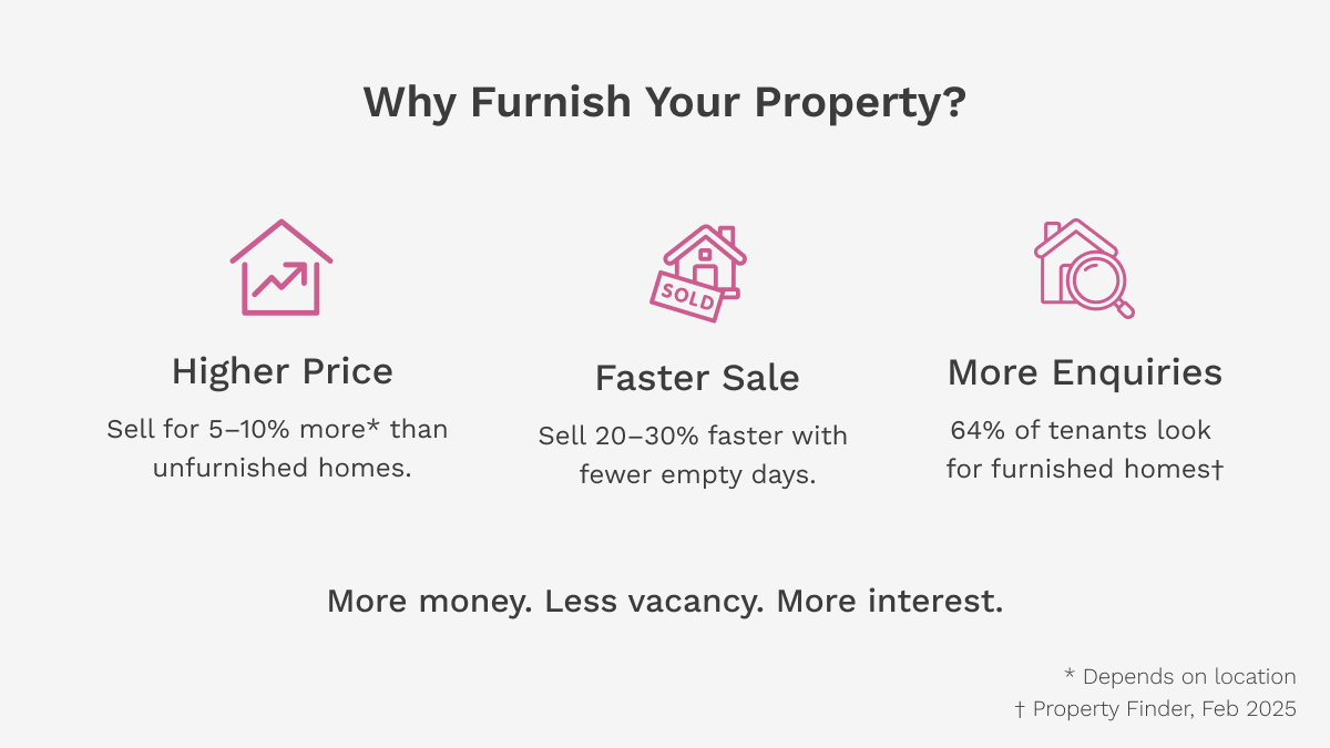 Infographic showing how furnished homes achieve higher prices, faster sales, and more tenant enquiries for investors
