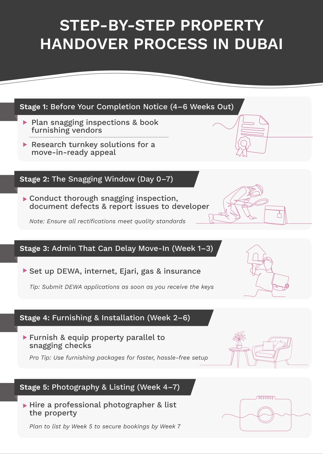 Dubai property handover process infographic with stages from snagging to furnishing and listing.